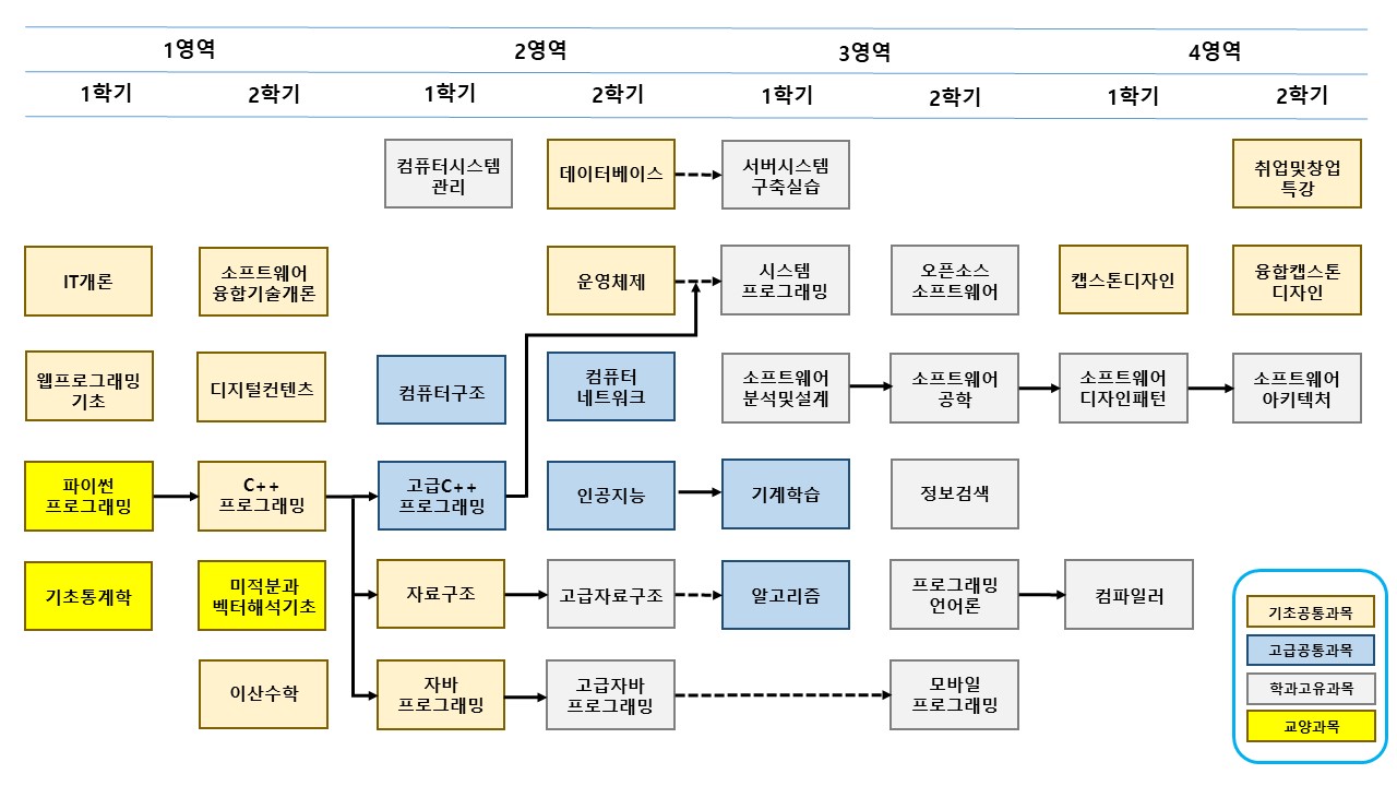 커리큘럼 구성도 4676