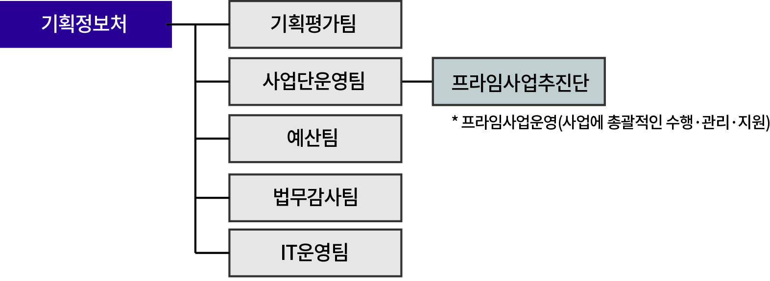 프라임사업