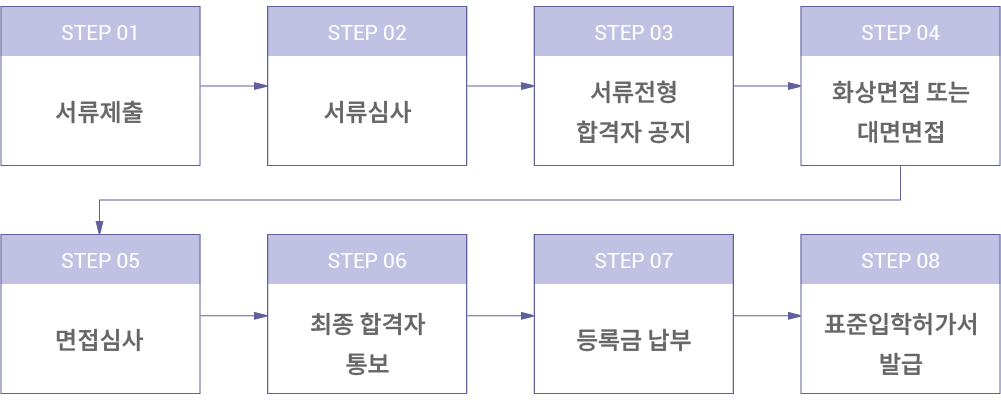 한국어학당 입학절차